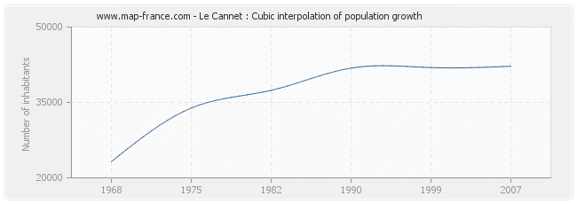 Le Cannet : Cubic interpolation of population growth